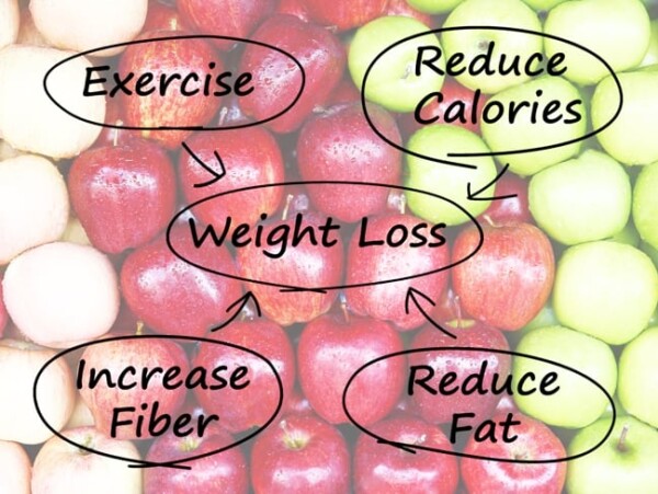 4 easy strategies to simplify weight loss