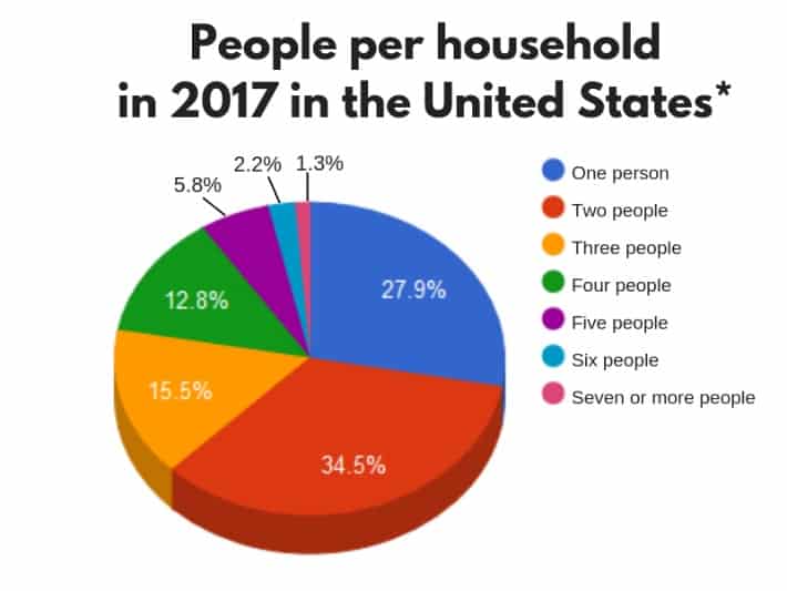 graph of people per household in US 2017